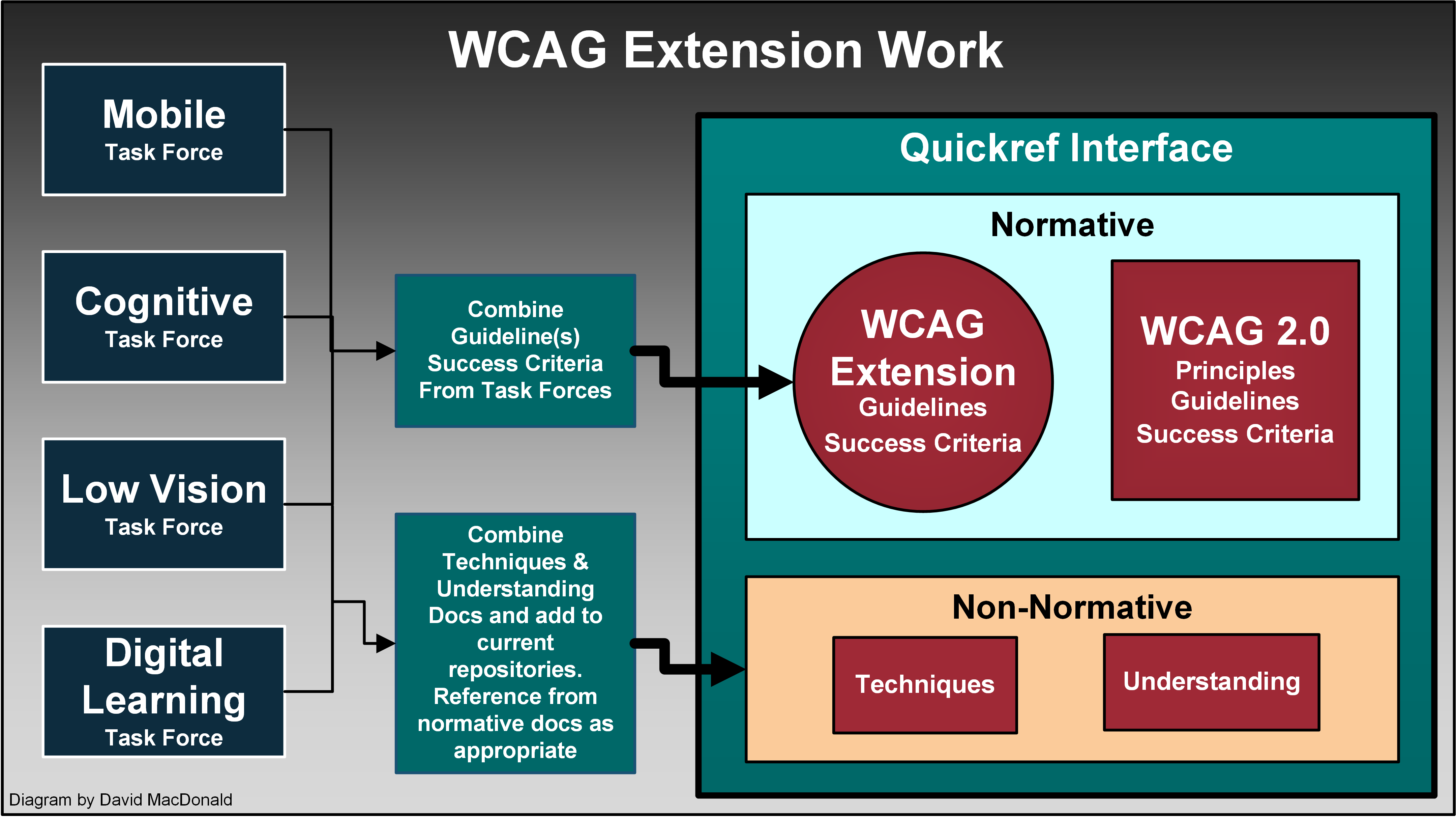 Diagram of how WCAG extensions could relate to the current WCAG 2 Integration. Description follows.