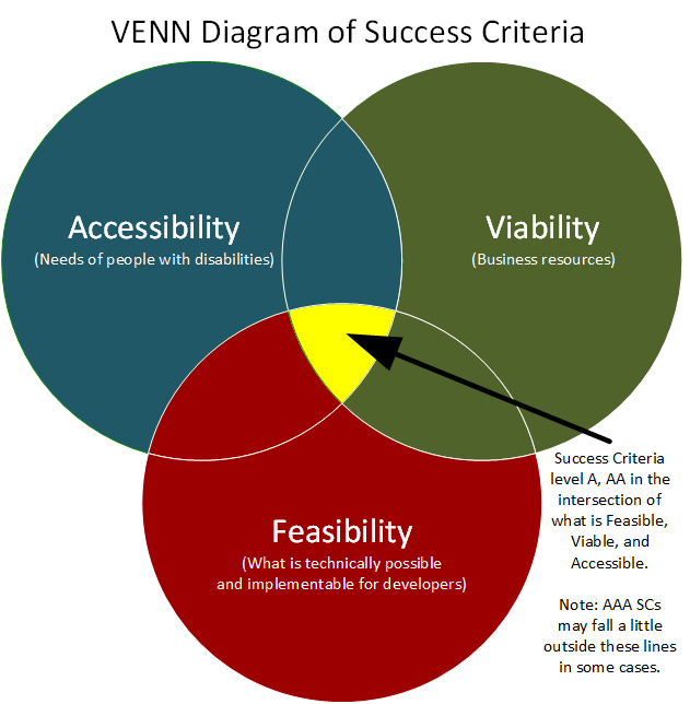 VENN DIagramm of the Success Criteria. Intersection of the following: 1 ACCESSIBILITY: what will make a significant difference to our stakeholders with disabilities. 2.VIABILITY: what is reasonable to expect of businesses stakeholders. 3. FEASIBILITY: what is mature enough to technically require of authoring stakeholders.